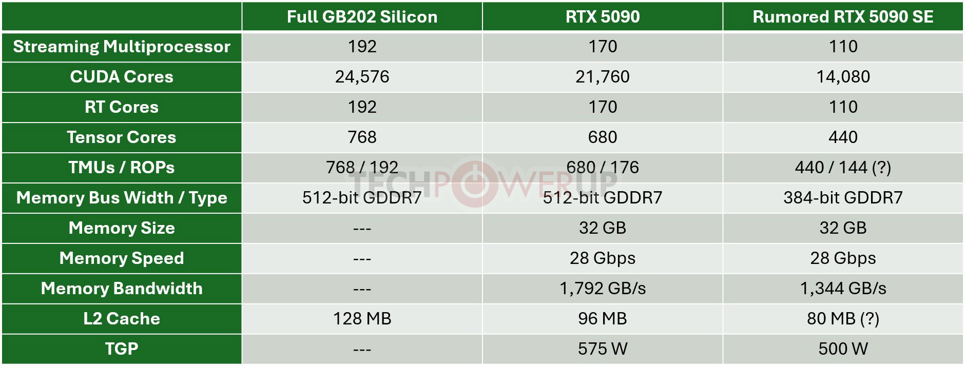 NVIDIA Prepares GeForce RTX 5090 SE Graphics Card